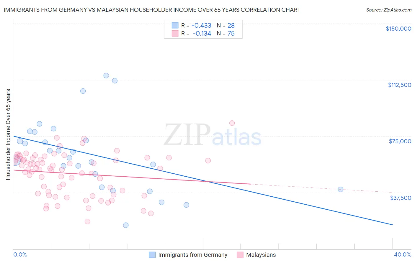Immigrants from Germany vs Malaysian Householder Income Over 65 years