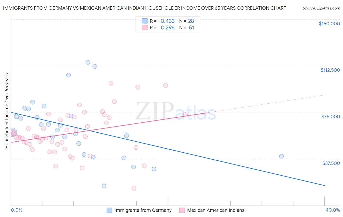 Immigrants from Germany vs Mexican American Indian Householder Income Over 65 years
