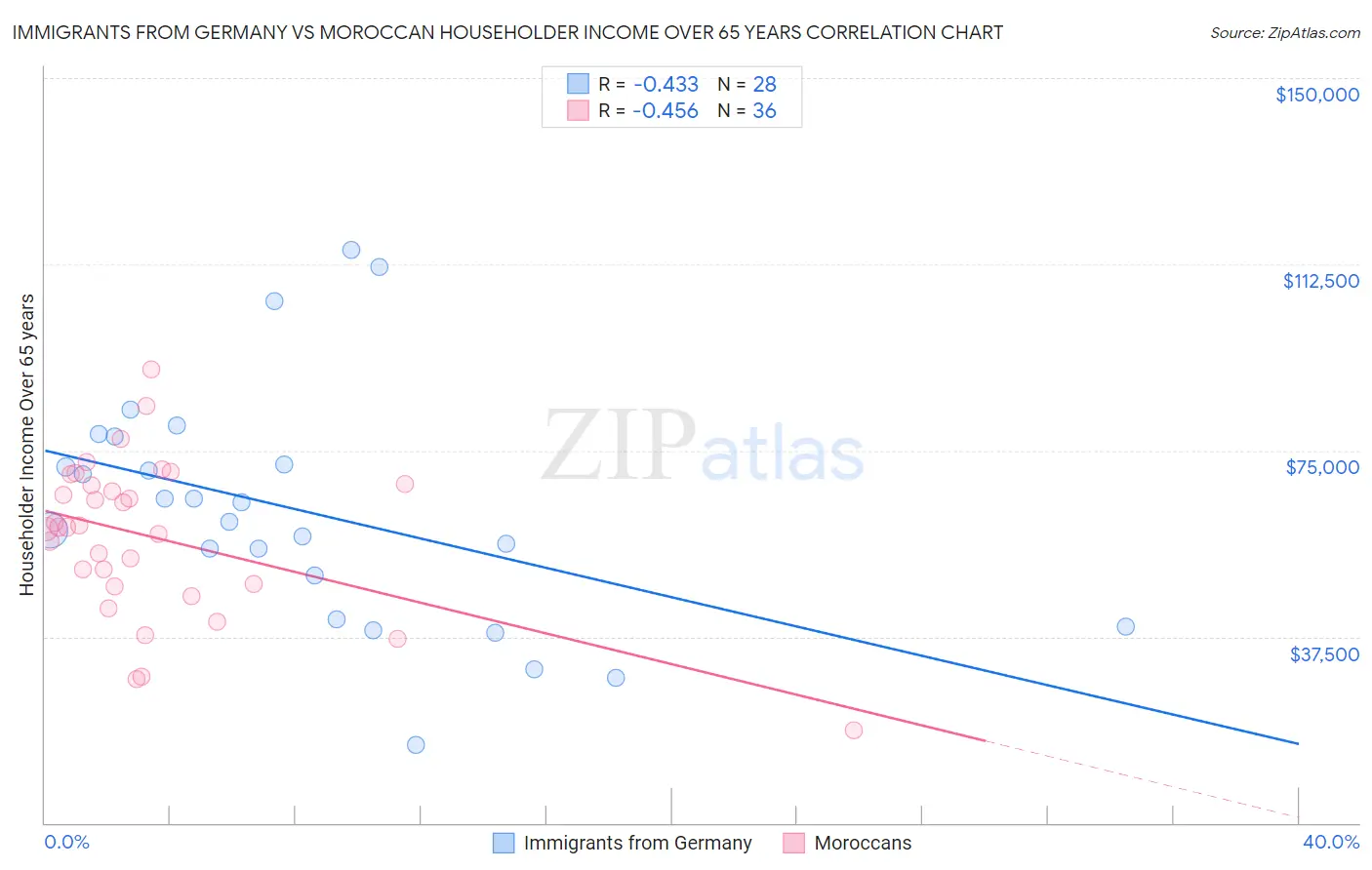 Immigrants from Germany vs Moroccan Householder Income Over 65 years