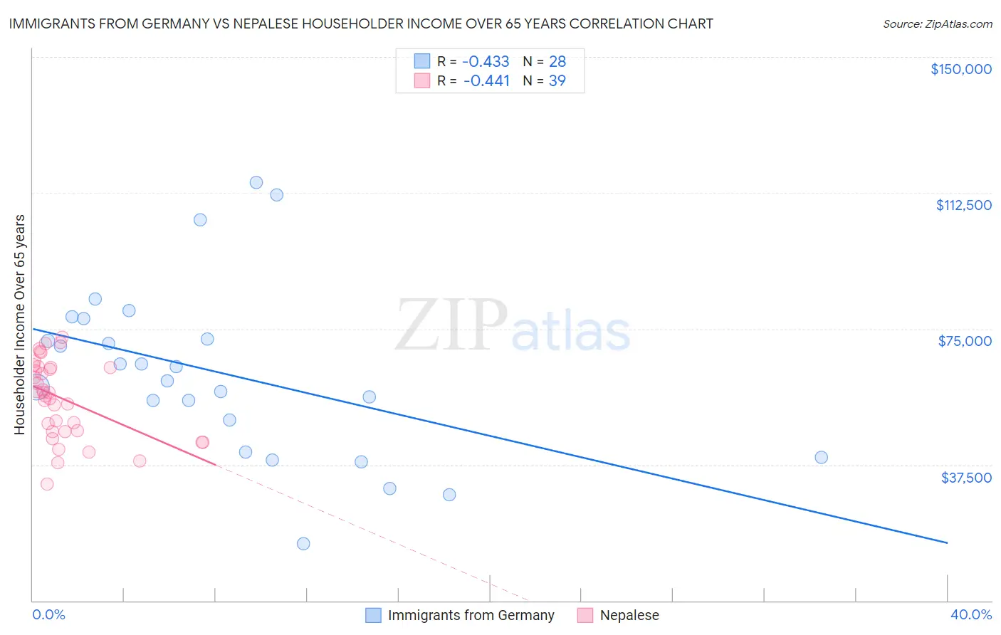 Immigrants from Germany vs Nepalese Householder Income Over 65 years