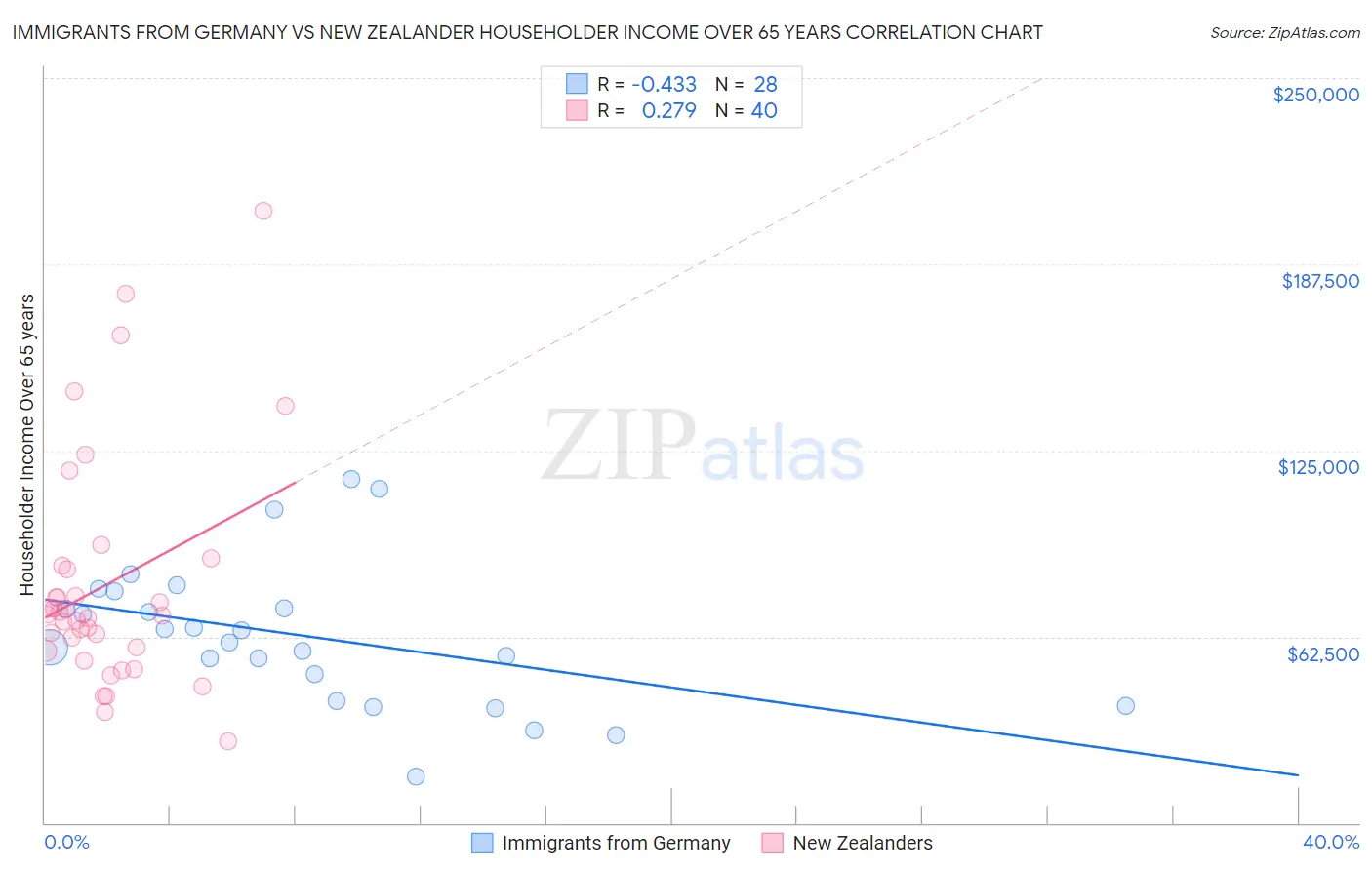 Immigrants from Germany vs New Zealander Householder Income Over 65 years