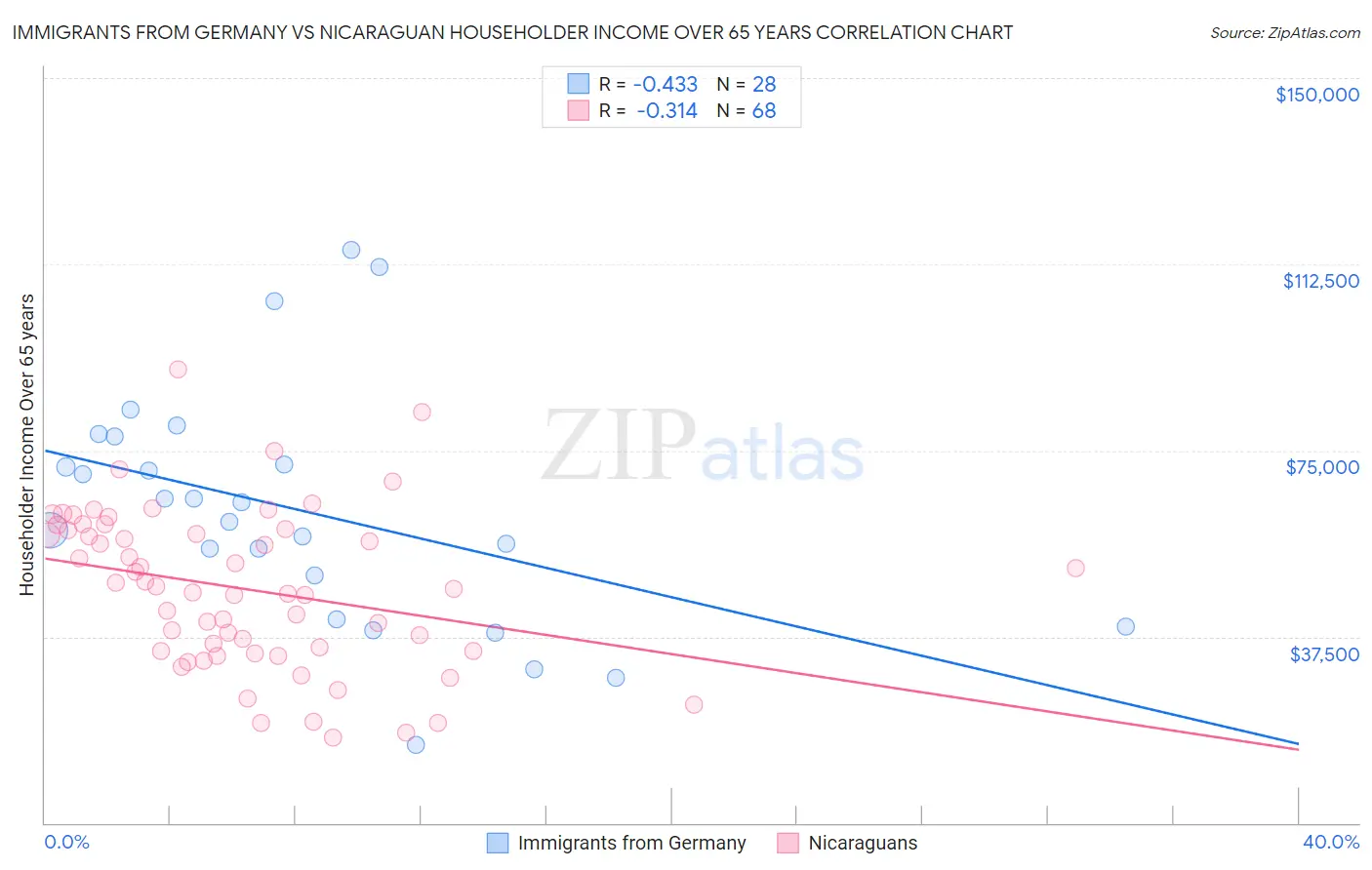Immigrants from Germany vs Nicaraguan Householder Income Over 65 years