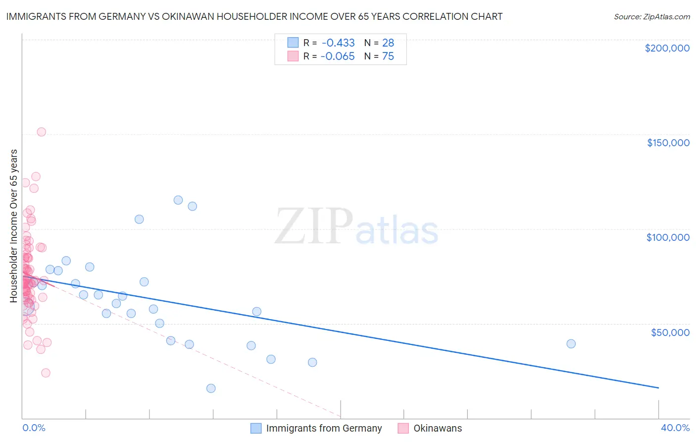 Immigrants from Germany vs Okinawan Householder Income Over 65 years
