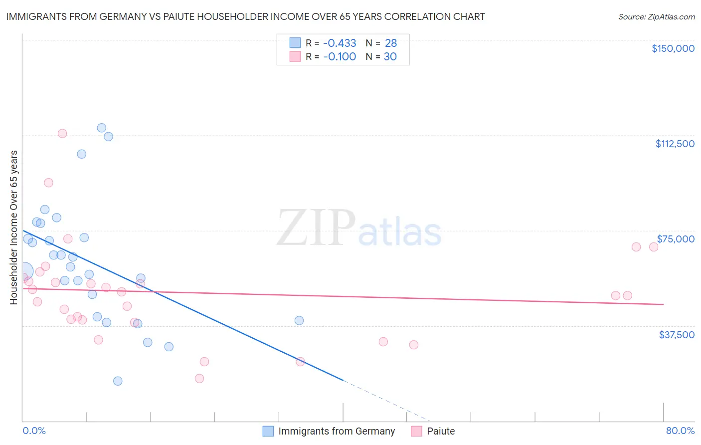 Immigrants from Germany vs Paiute Householder Income Over 65 years