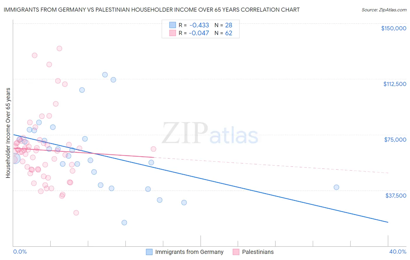 Immigrants from Germany vs Palestinian Householder Income Over 65 years