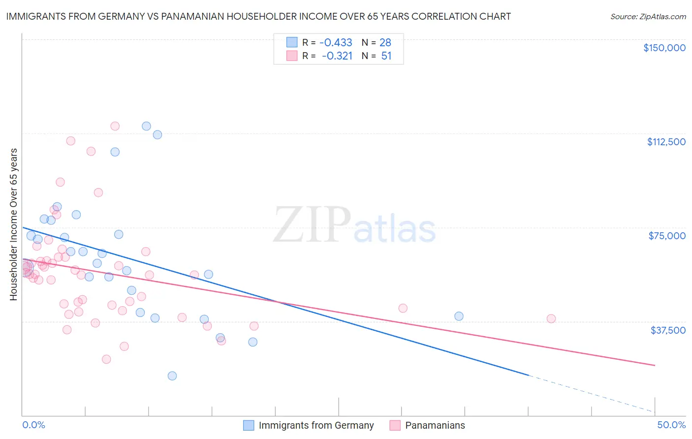 Immigrants from Germany vs Panamanian Householder Income Over 65 years