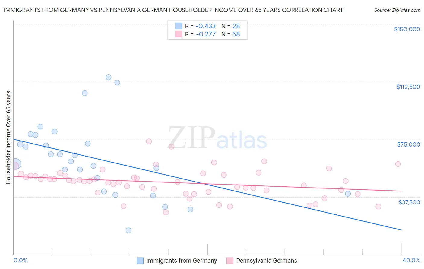 Immigrants from Germany vs Pennsylvania German Householder Income Over 65 years