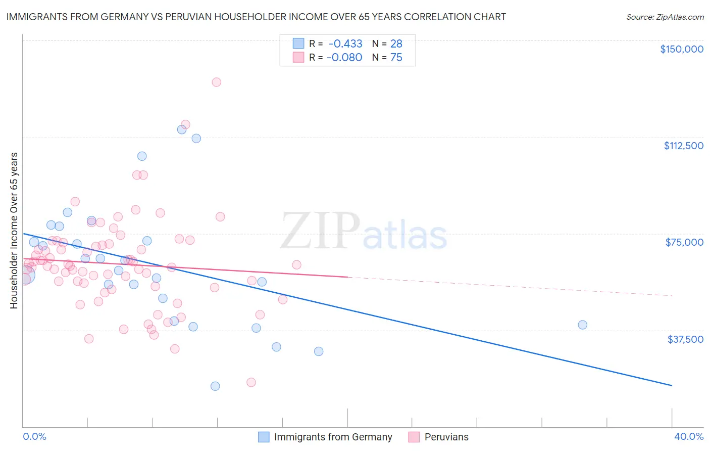 Immigrants from Germany vs Peruvian Householder Income Over 65 years