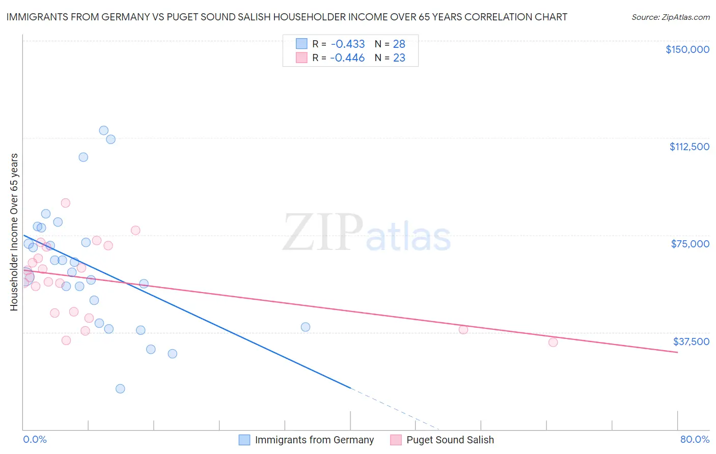 Immigrants from Germany vs Puget Sound Salish Householder Income Over 65 years