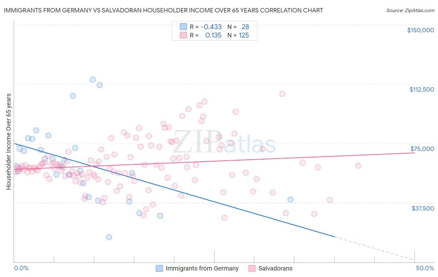 Immigrants from Germany vs Salvadoran Householder Income Over 65 years