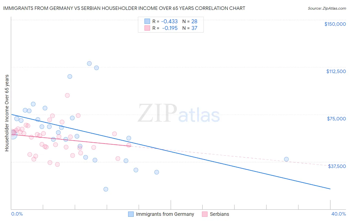 Immigrants from Germany vs Serbian Householder Income Over 65 years