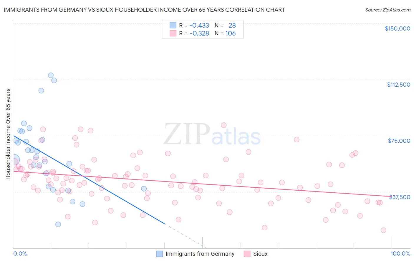 Immigrants from Germany vs Sioux Householder Income Over 65 years