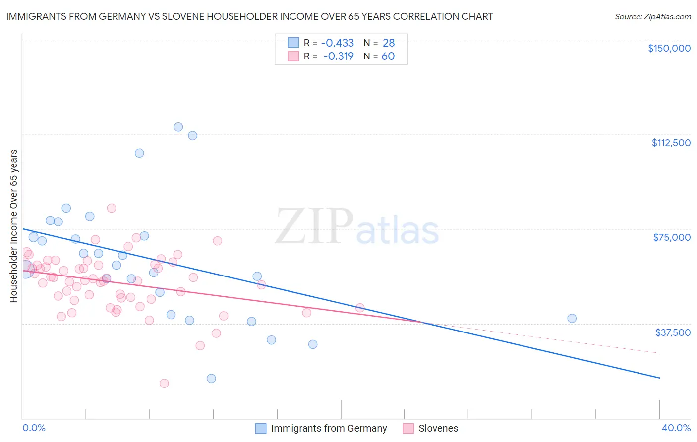 Immigrants from Germany vs Slovene Householder Income Over 65 years