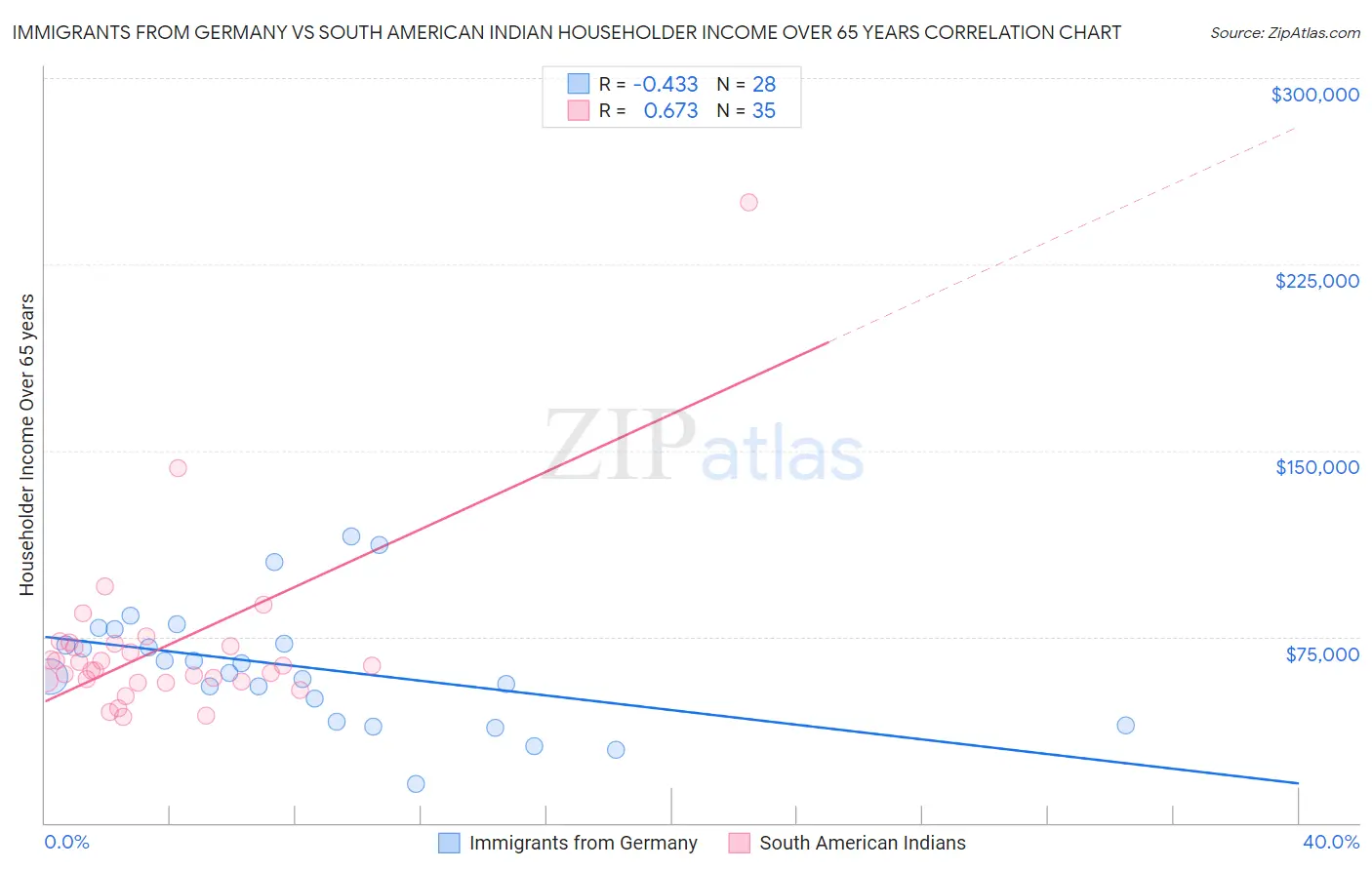 Immigrants from Germany vs South American Indian Householder Income Over 65 years