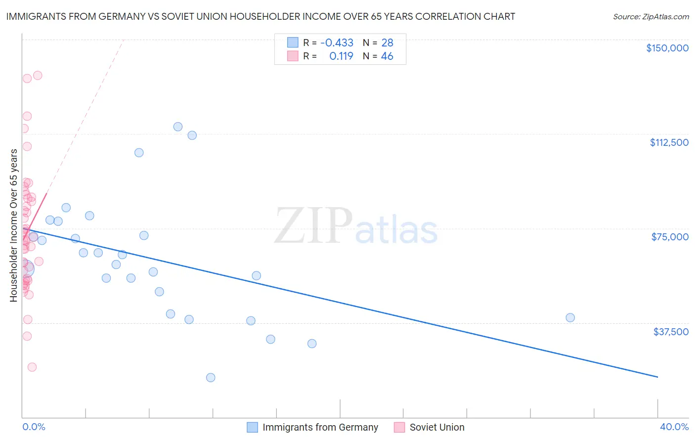 Immigrants from Germany vs Soviet Union Householder Income Over 65 years