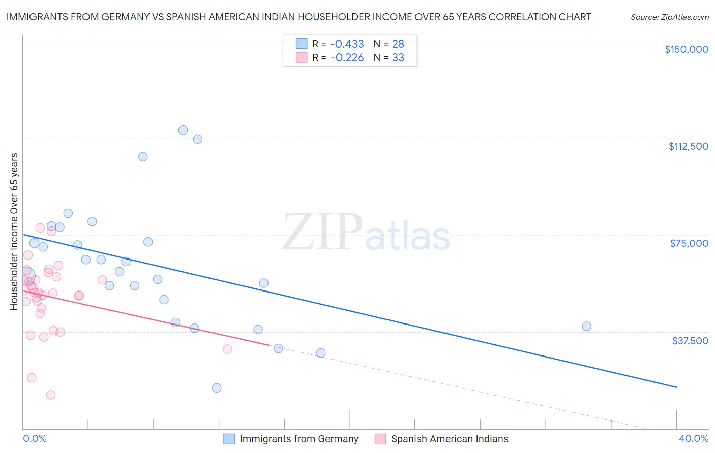 Immigrants from Germany vs Spanish American Indian Householder Income Over 65 years