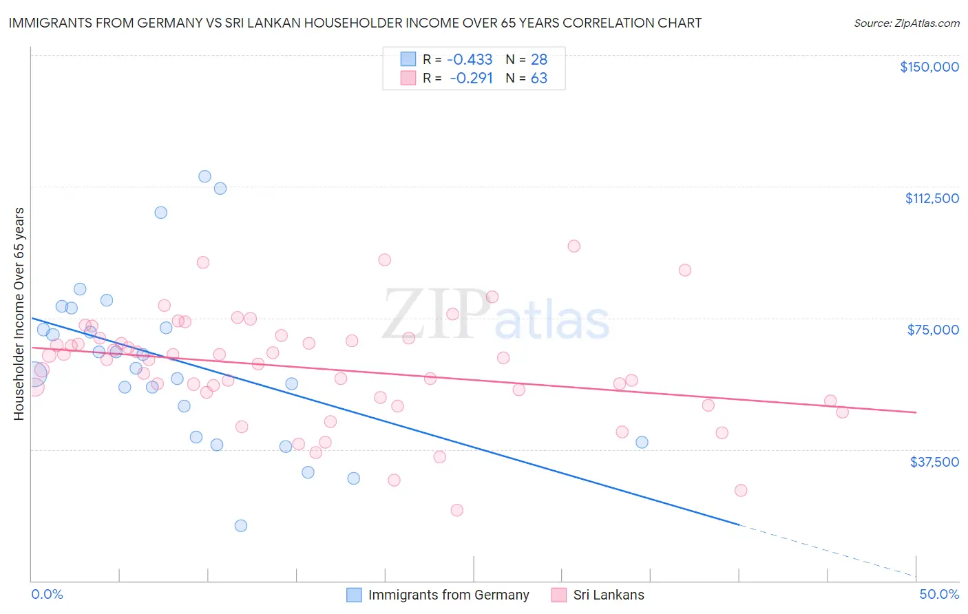 Immigrants from Germany vs Sri Lankan Householder Income Over 65 years