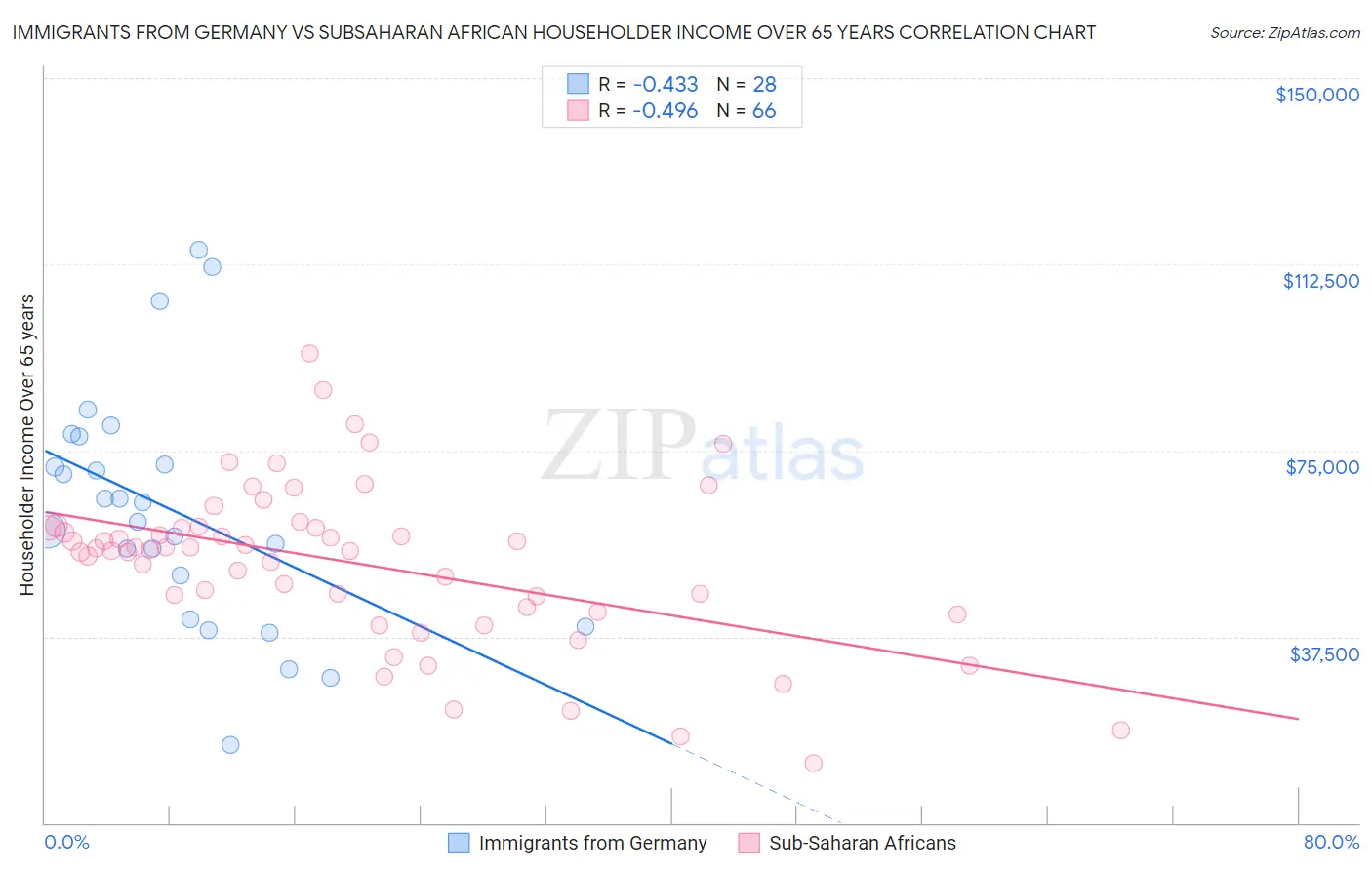 Immigrants from Germany vs Subsaharan African Householder Income Over 65 years