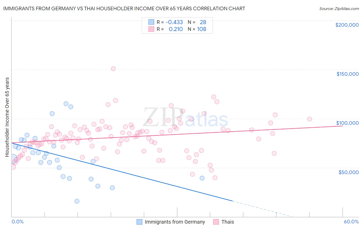 Immigrants from Germany vs Thai Householder Income Over 65 years