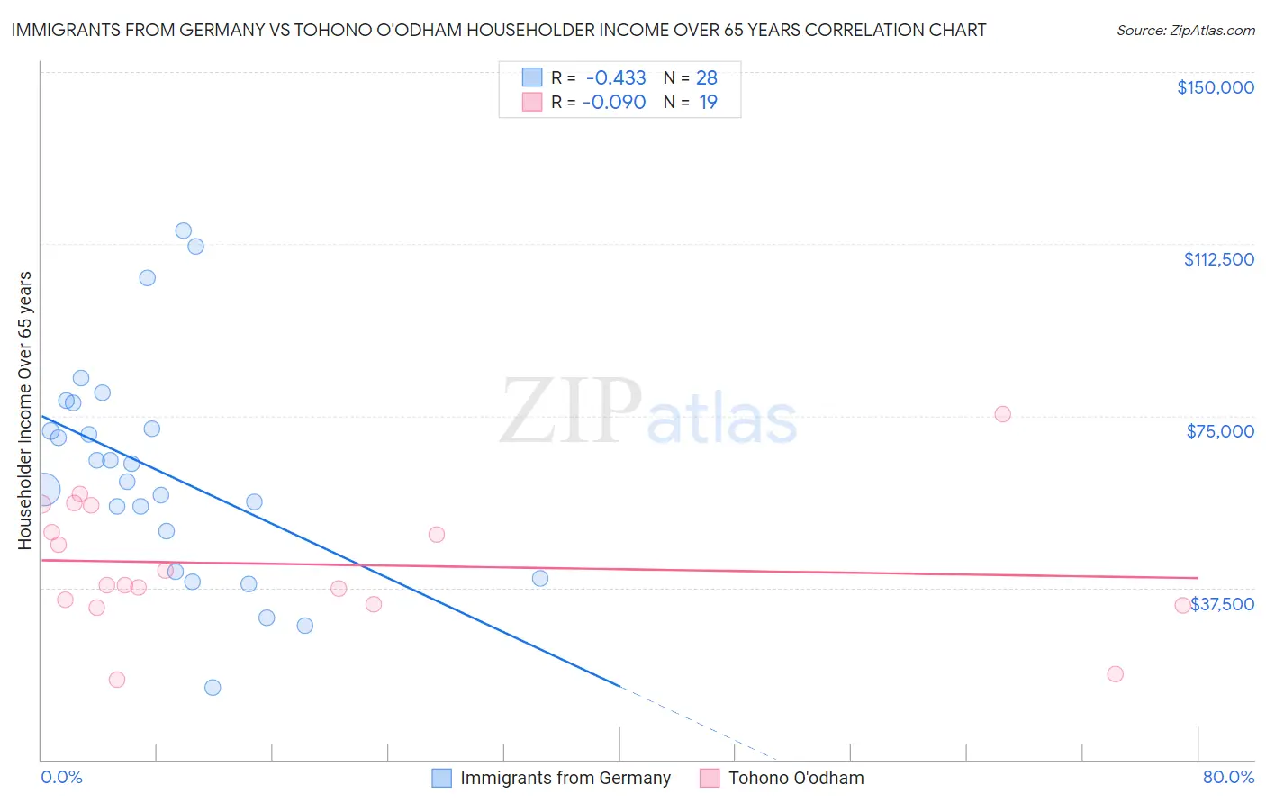 Immigrants from Germany vs Tohono O'odham Householder Income Over 65 years