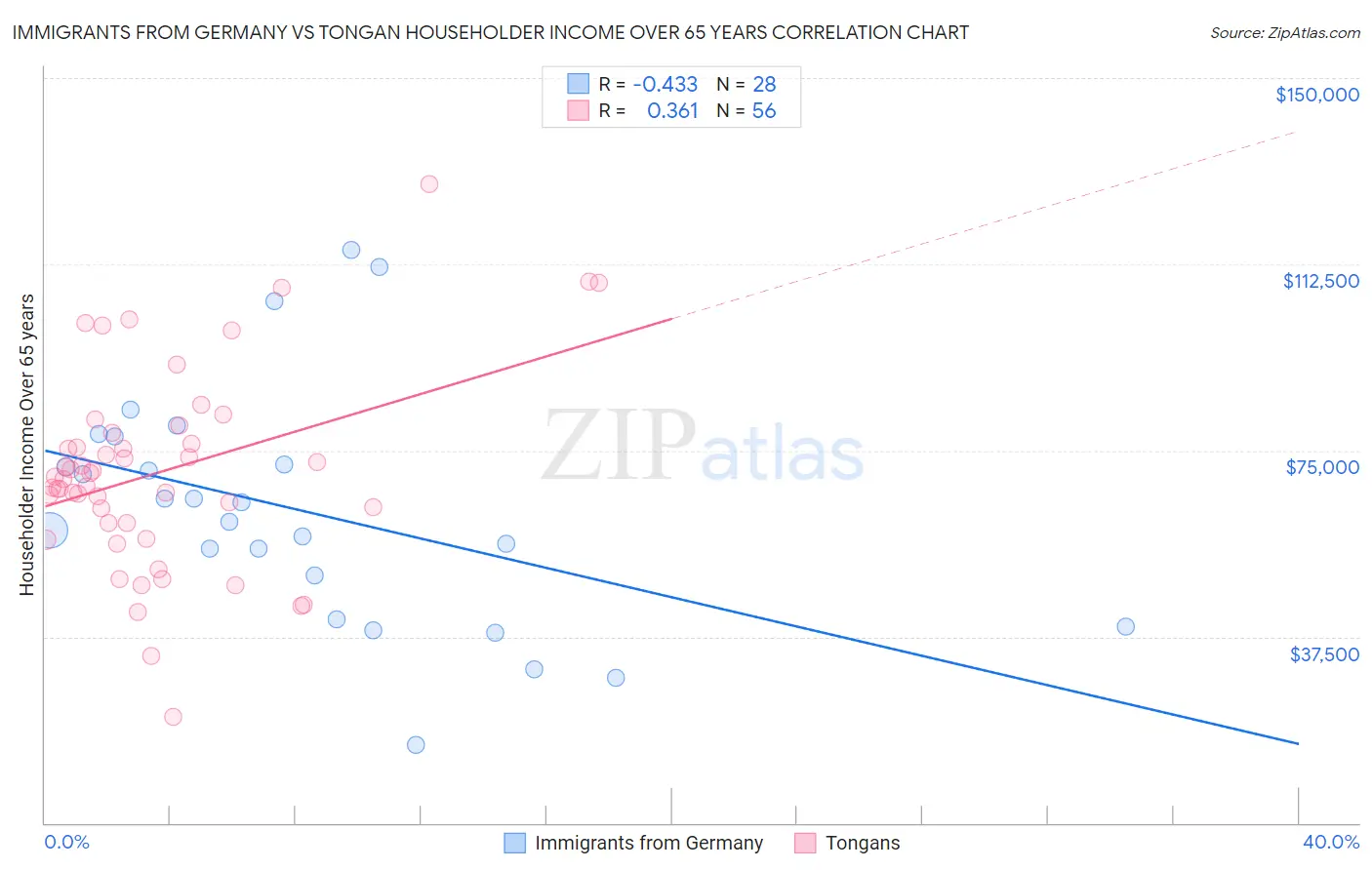 Immigrants from Germany vs Tongan Householder Income Over 65 years