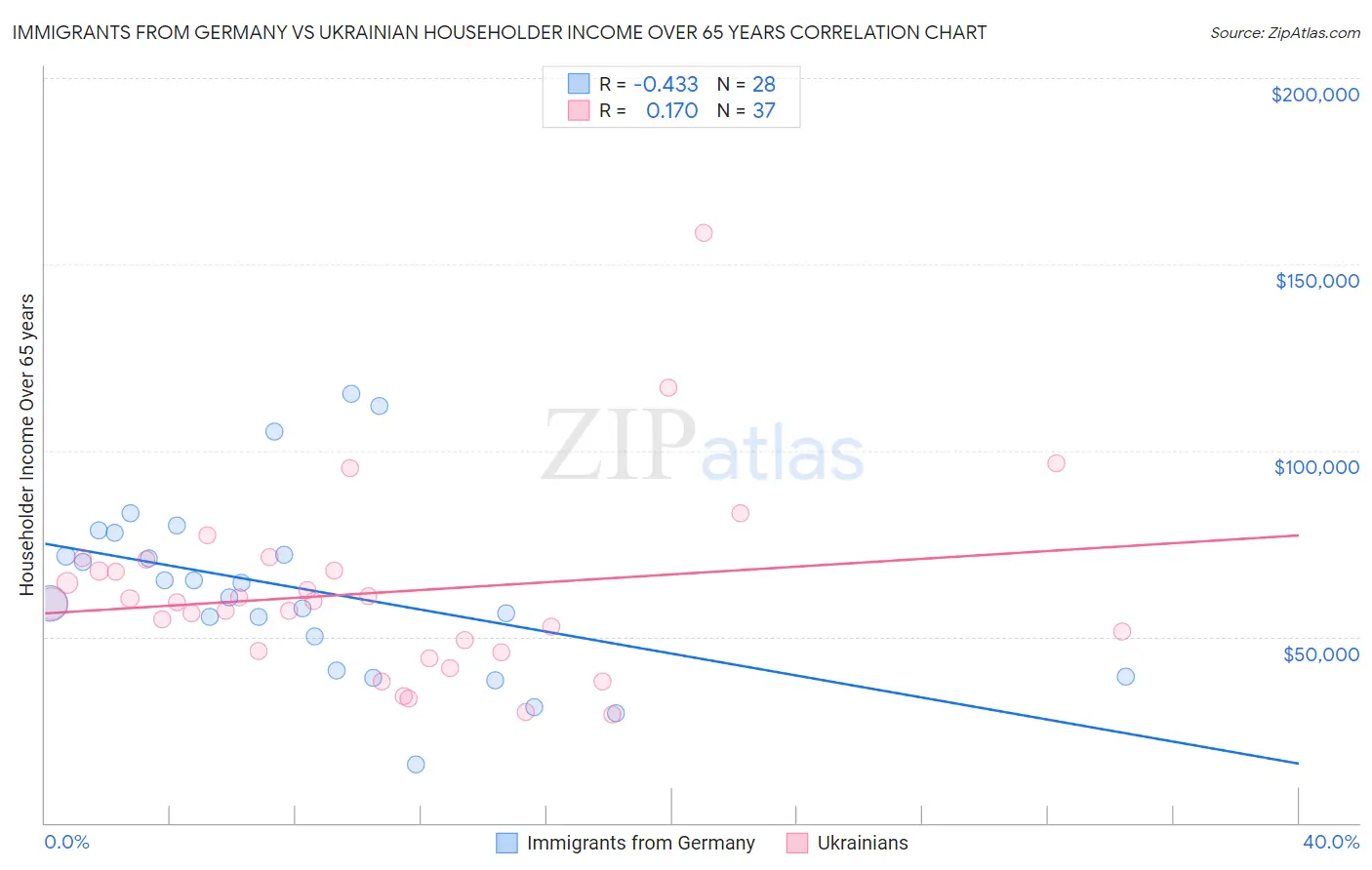 Immigrants from Germany vs Ukrainian Householder Income Over 65 years