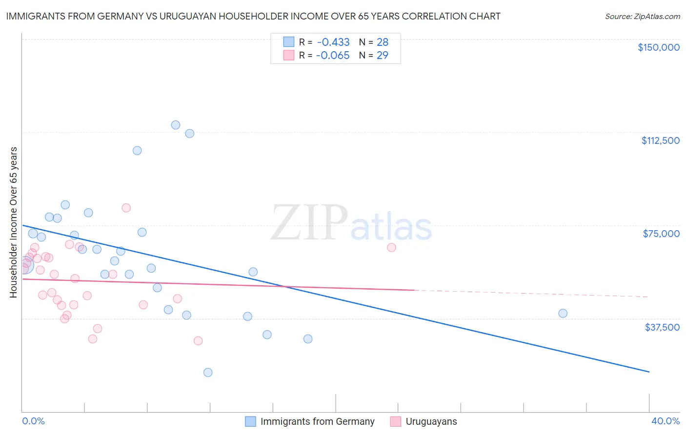 Immigrants from Germany vs Uruguayan Householder Income Over 65 years
