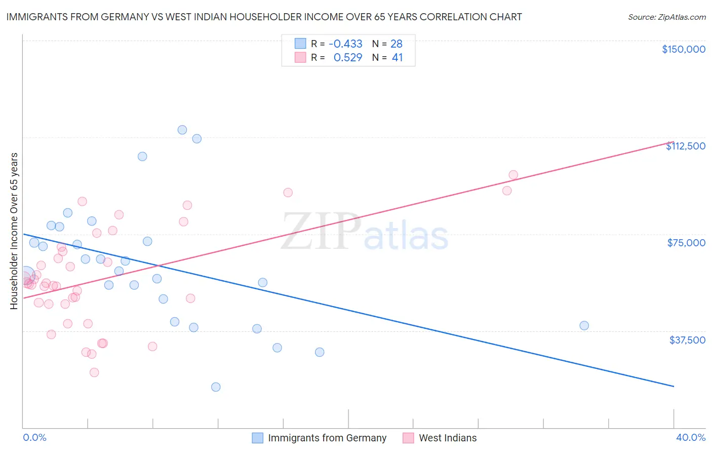 Immigrants from Germany vs West Indian Householder Income Over 65 years