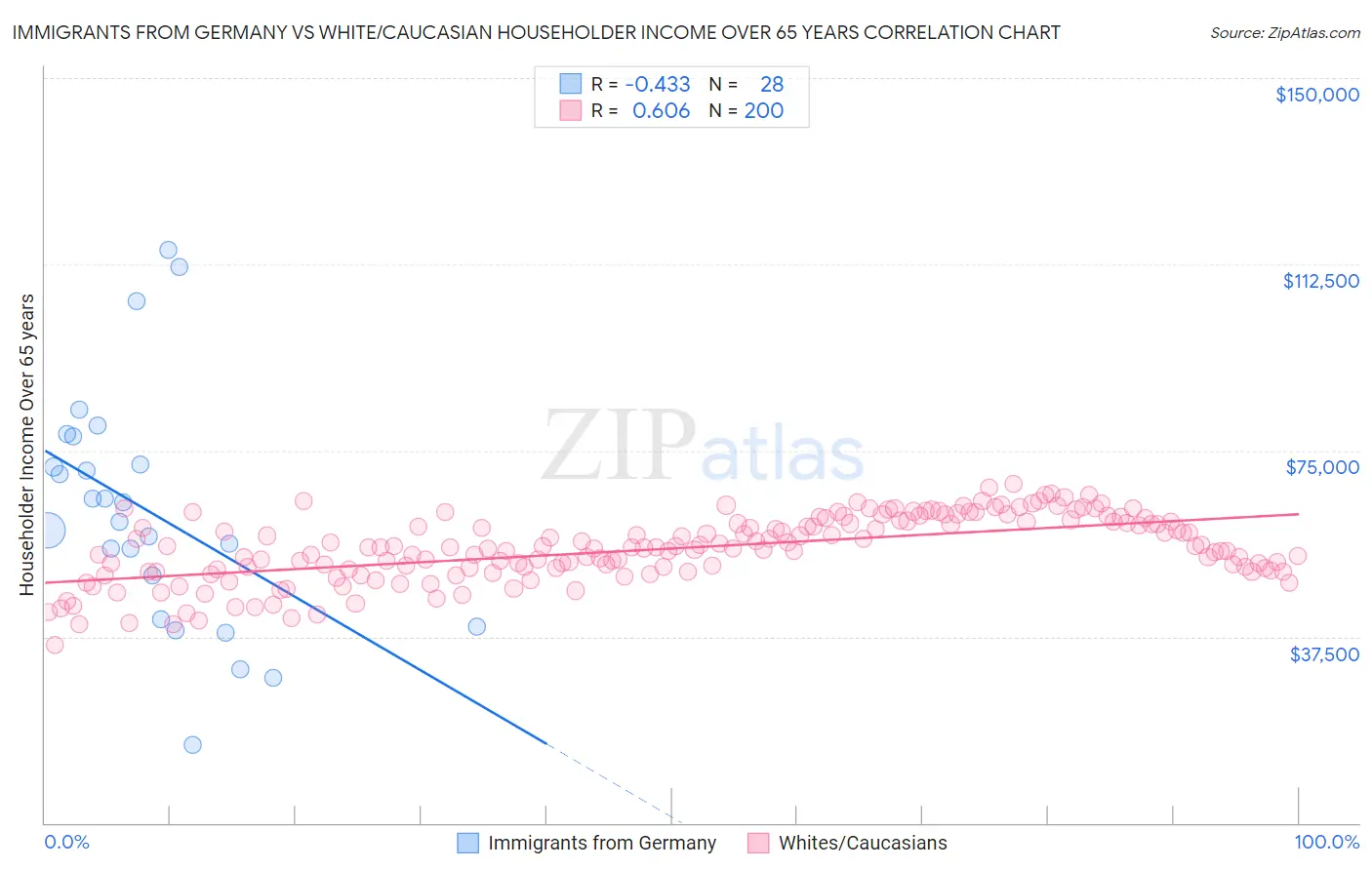 Immigrants from Germany vs White/Caucasian Householder Income Over 65 years