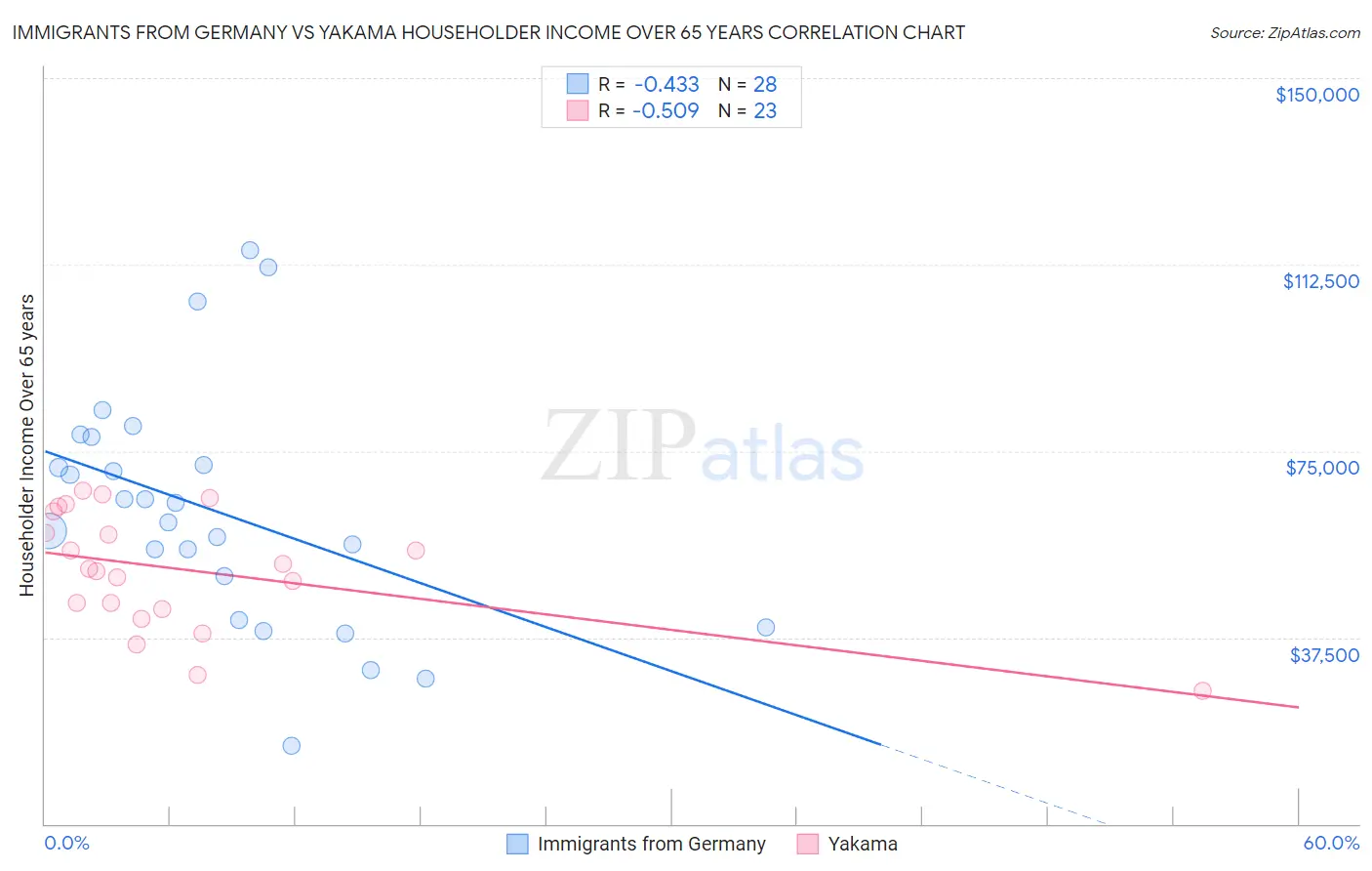 Immigrants from Germany vs Yakama Householder Income Over 65 years