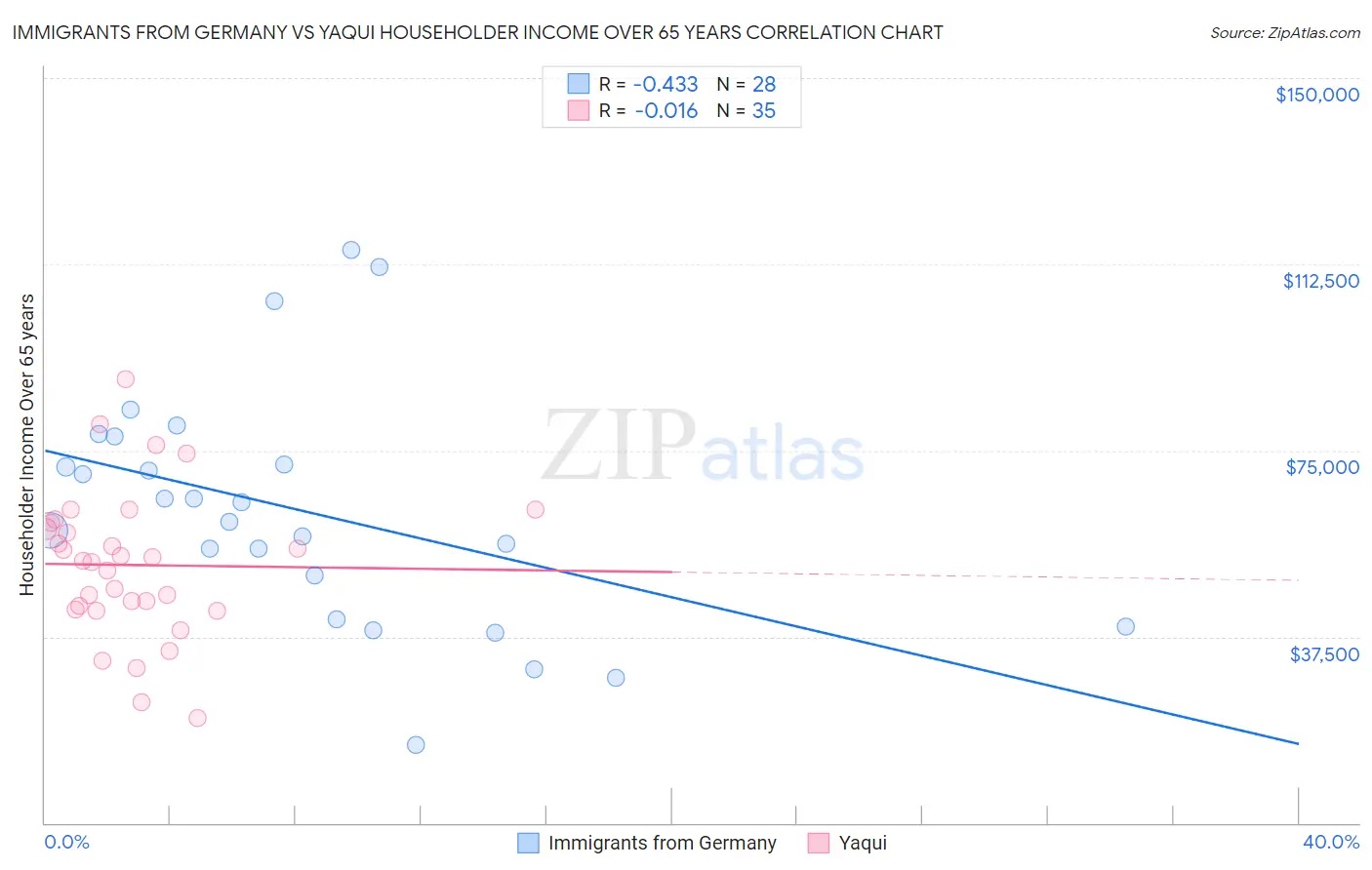 Immigrants from Germany vs Yaqui Householder Income Over 65 years