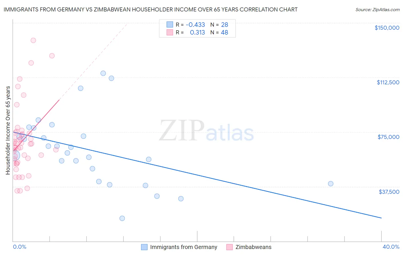 Immigrants from Germany vs Zimbabwean Householder Income Over 65 years