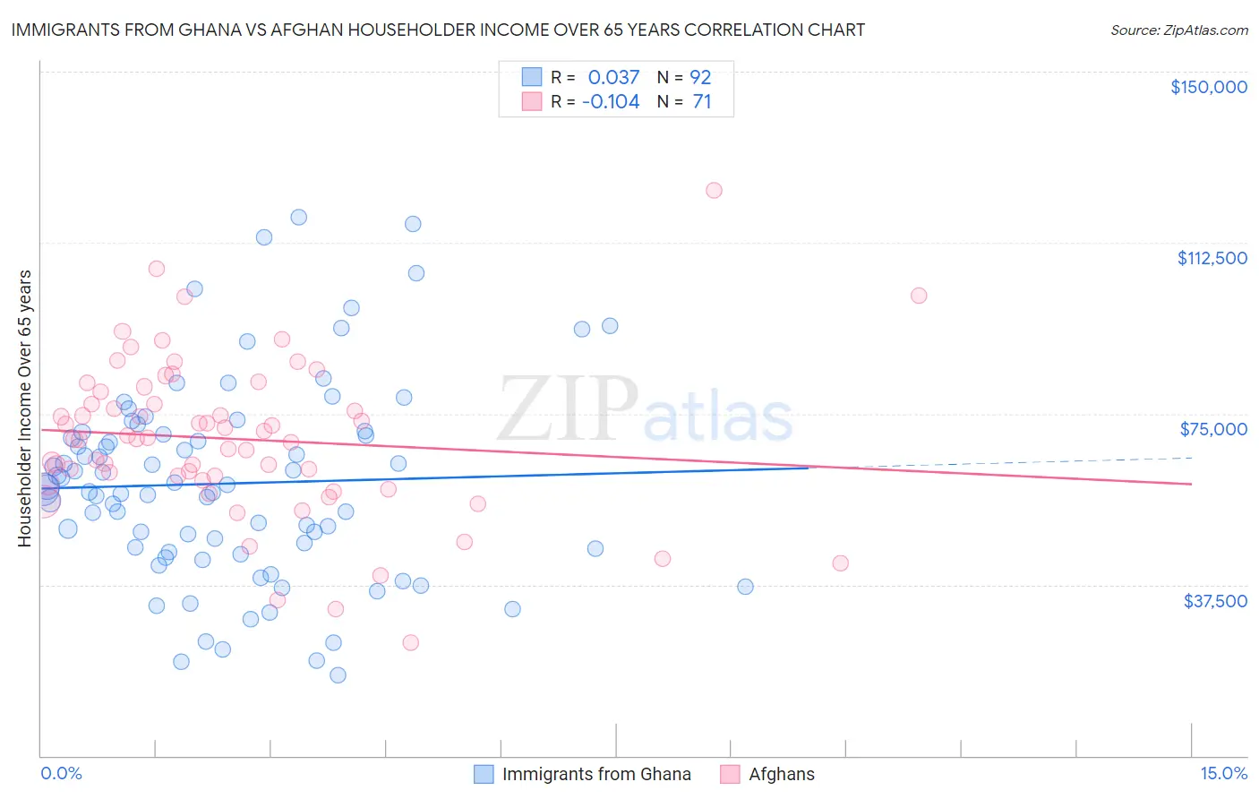 Immigrants from Ghana vs Afghan Householder Income Over 65 years