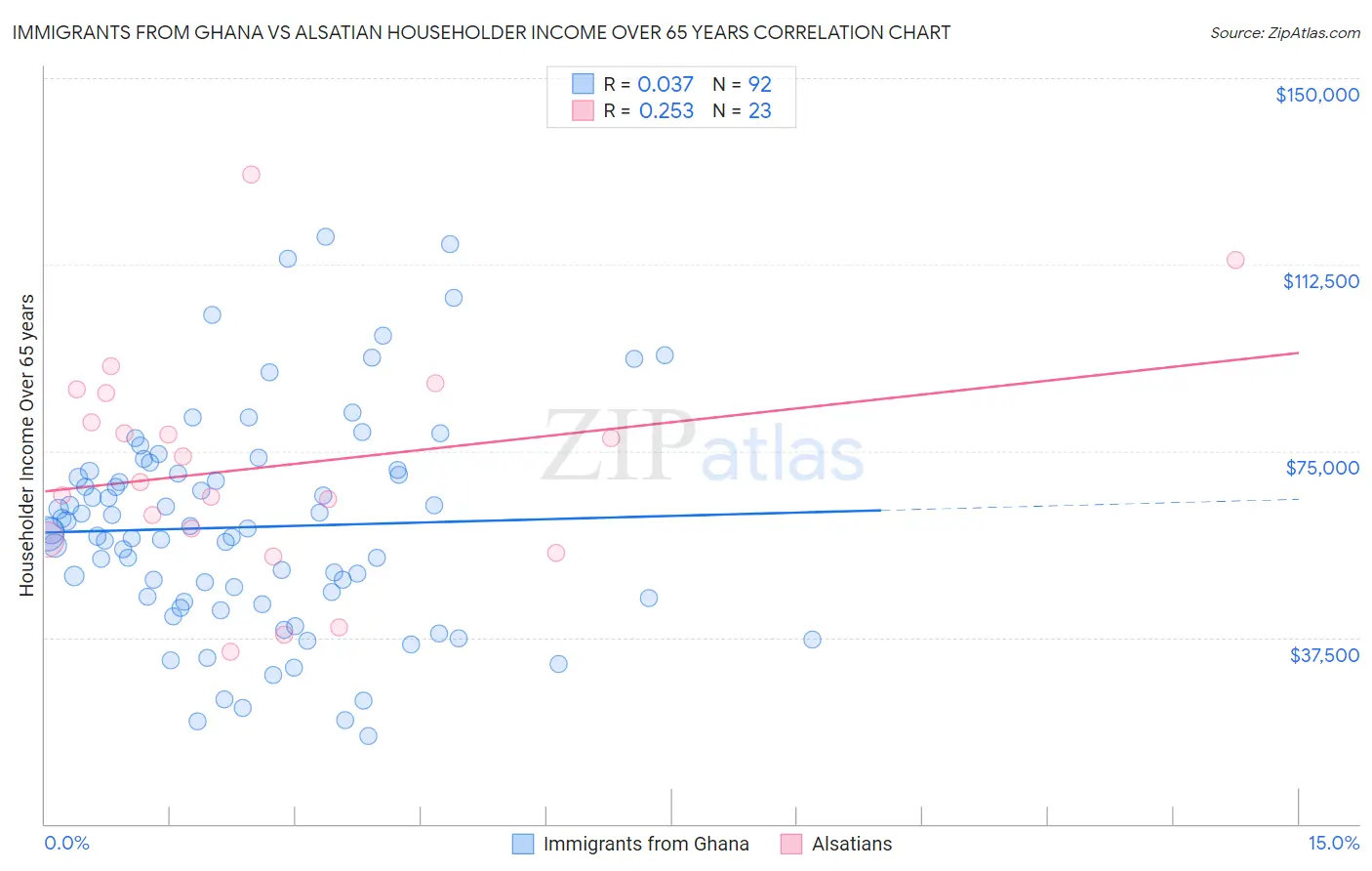 Immigrants from Ghana vs Alsatian Householder Income Over 65 years