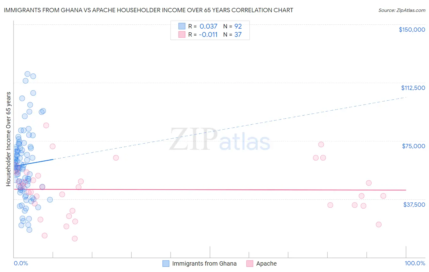 Immigrants from Ghana vs Apache Householder Income Over 65 years