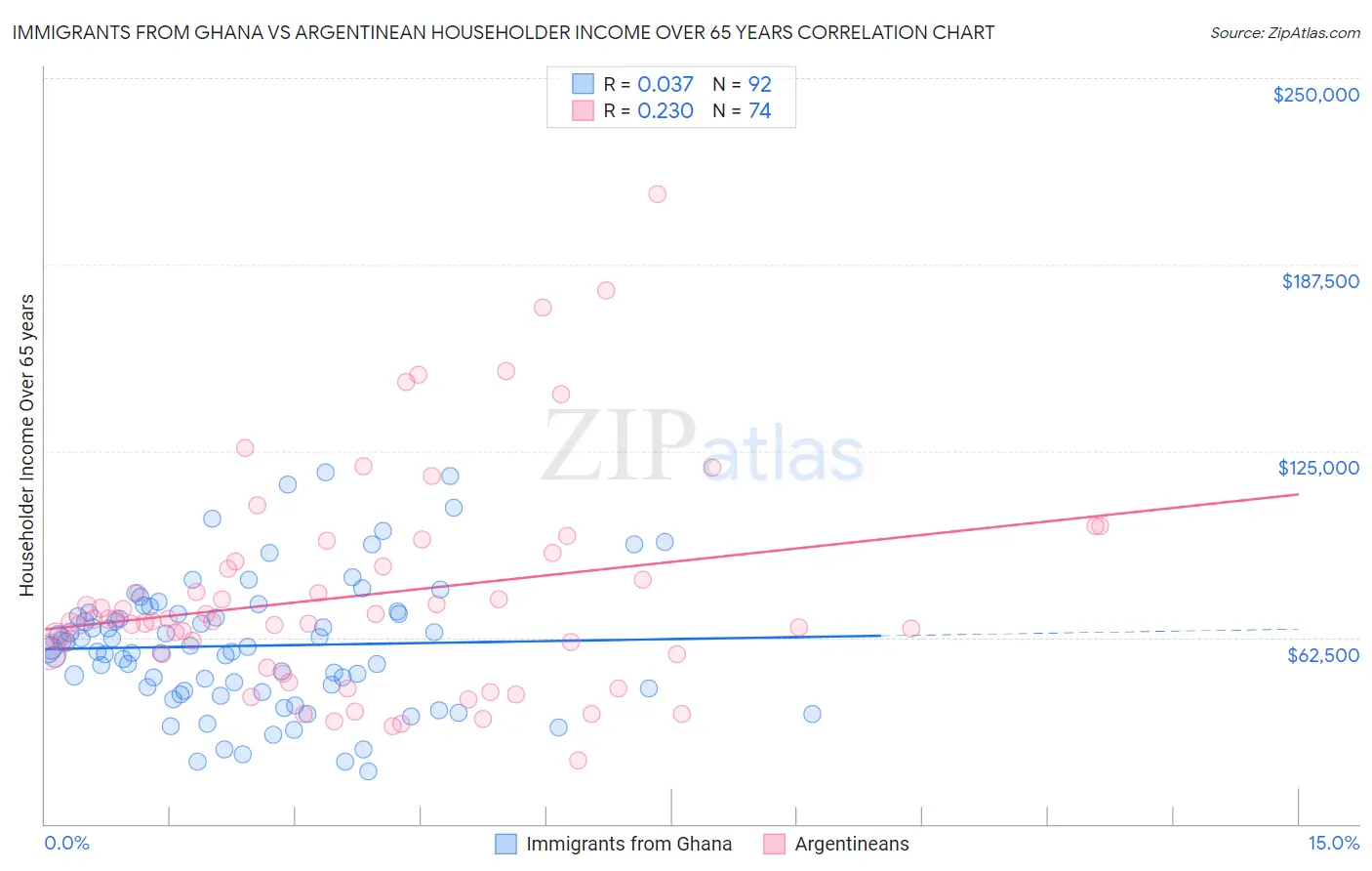 Immigrants from Ghana vs Argentinean Householder Income Over 65 years