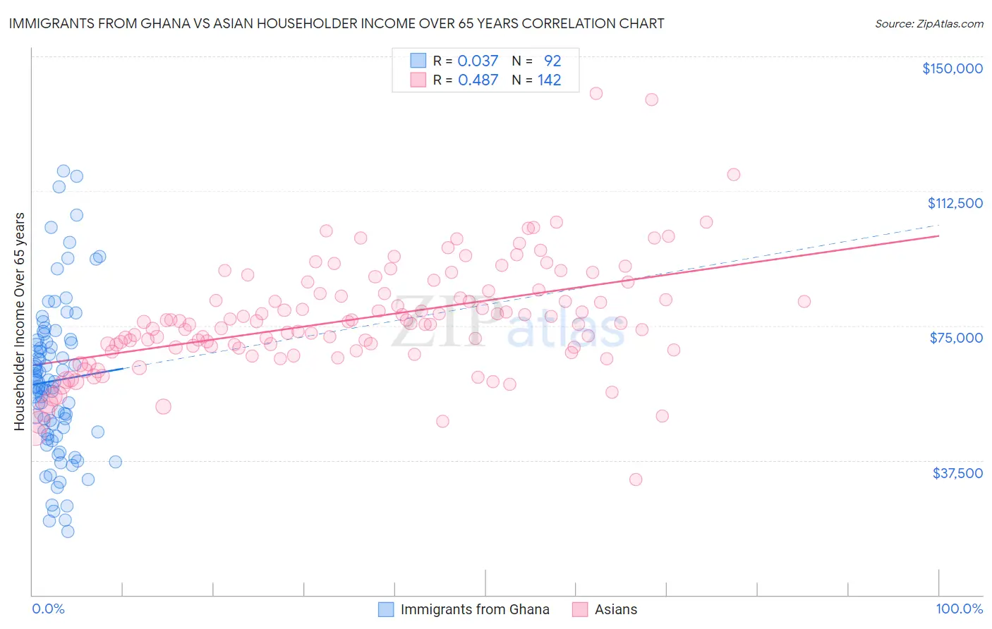 Immigrants from Ghana vs Asian Householder Income Over 65 years