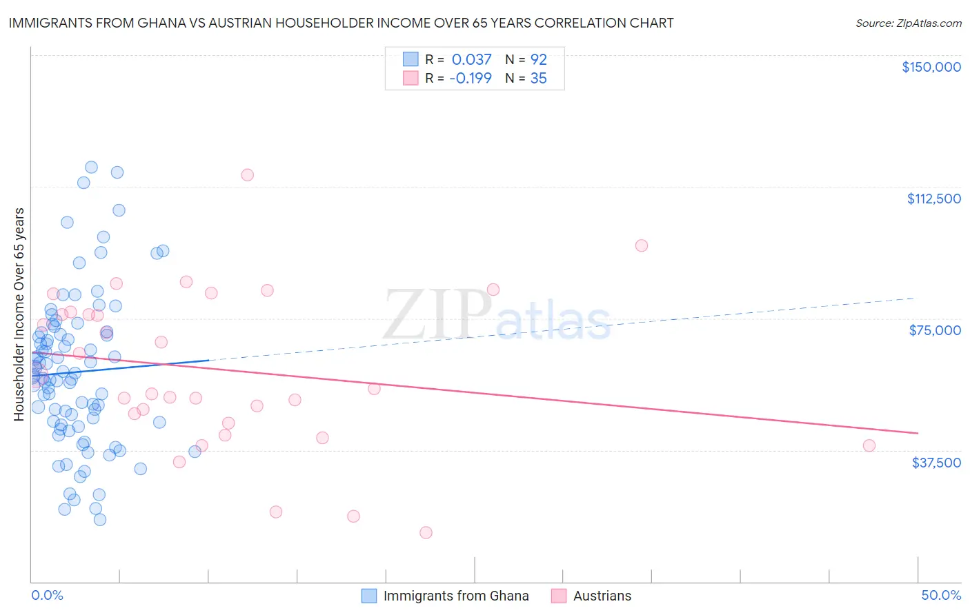 Immigrants from Ghana vs Austrian Householder Income Over 65 years