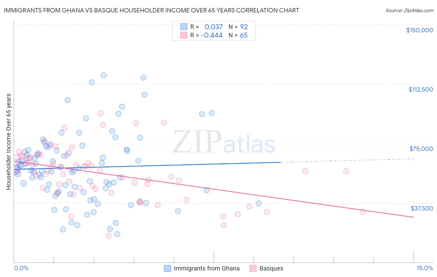 Immigrants from Ghana vs Basque Householder Income Over 65 years
