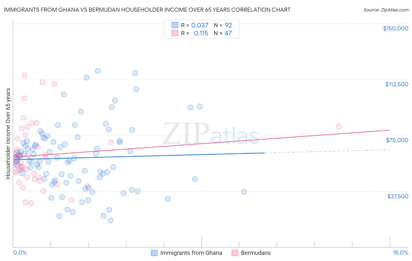 Immigrants from Ghana vs Bermudan Householder Income Over 65 years