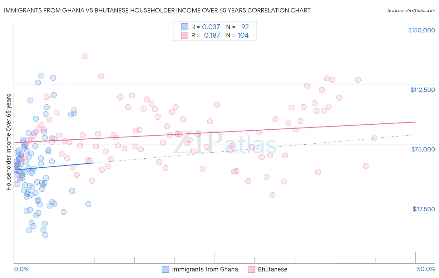 Immigrants from Ghana vs Bhutanese Householder Income Over 65 years
