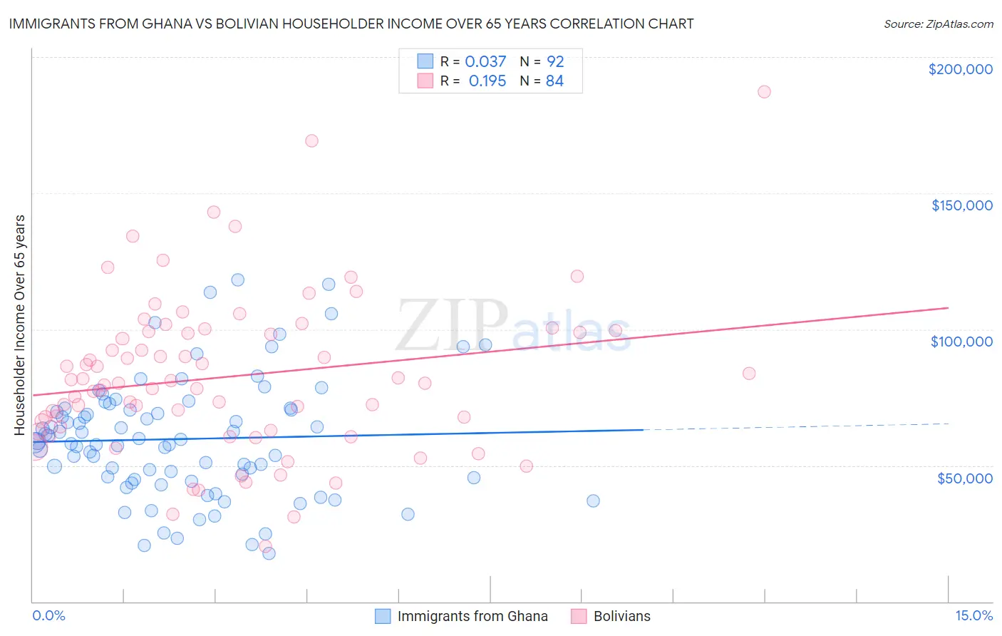 Immigrants from Ghana vs Bolivian Householder Income Over 65 years