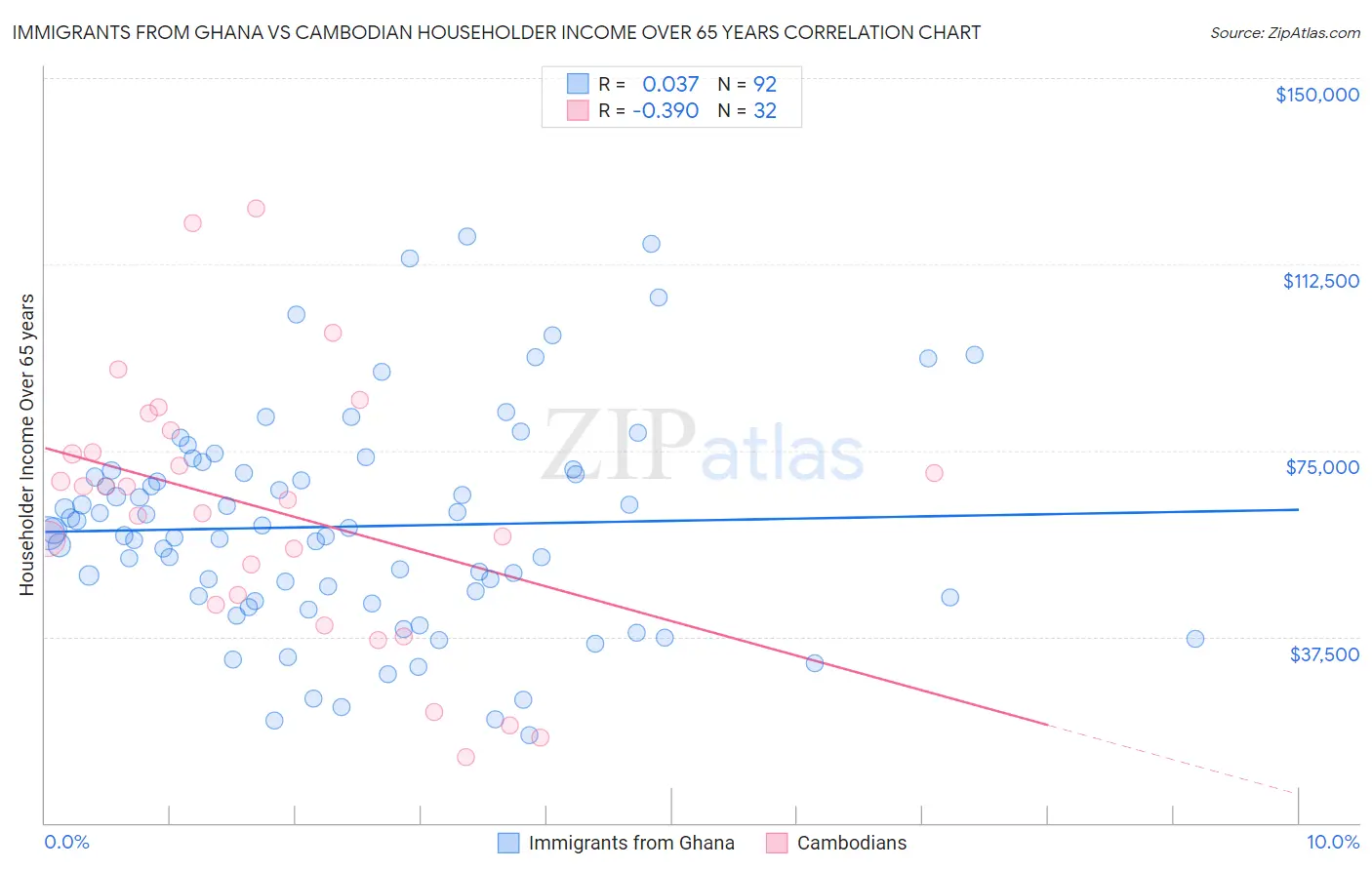 Immigrants from Ghana vs Cambodian Householder Income Over 65 years