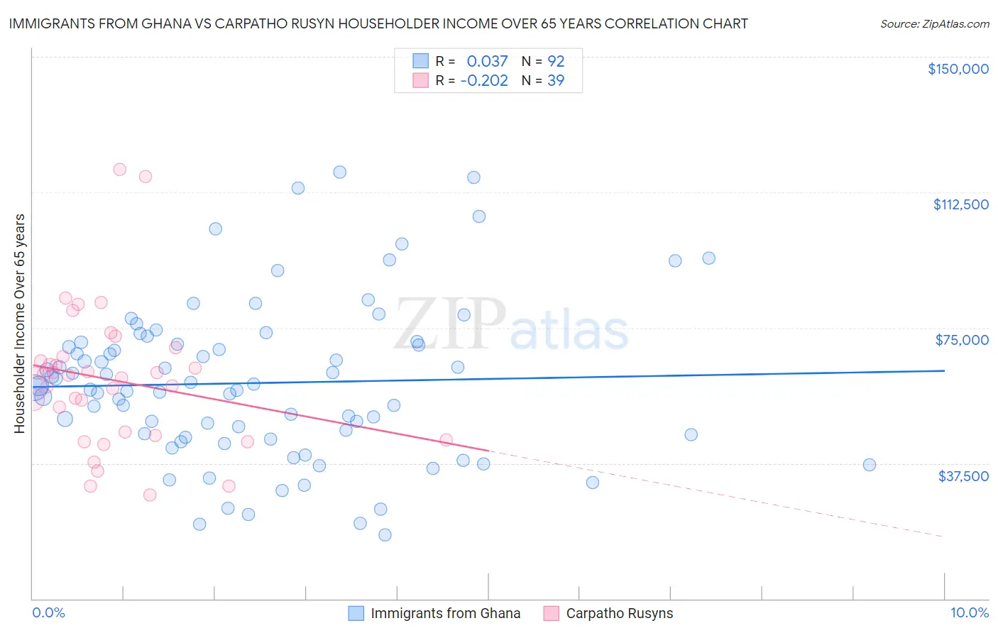 Immigrants from Ghana vs Carpatho Rusyn Householder Income Over 65 years
