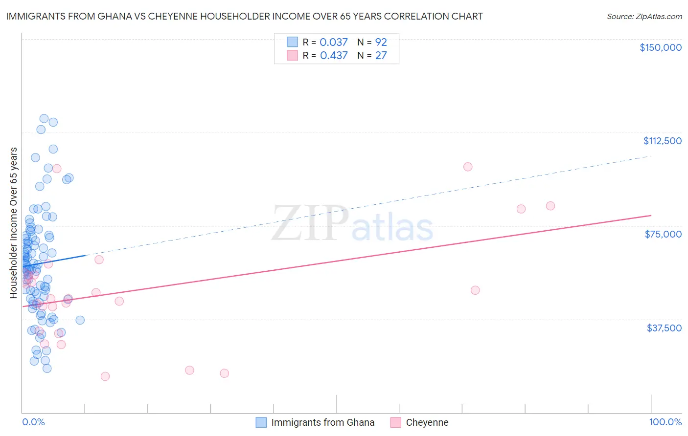 Immigrants from Ghana vs Cheyenne Householder Income Over 65 years