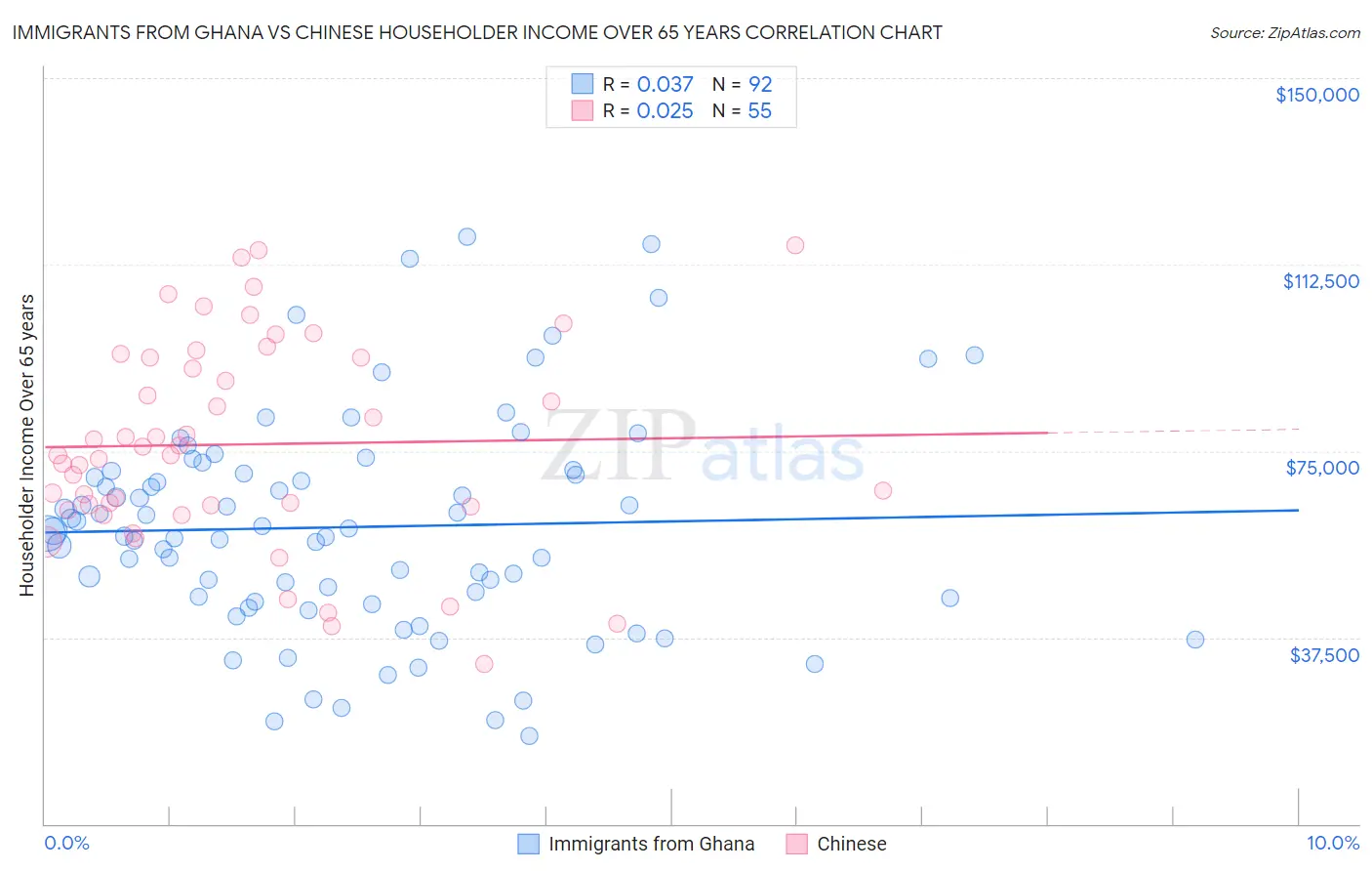 Immigrants from Ghana vs Chinese Householder Income Over 65 years