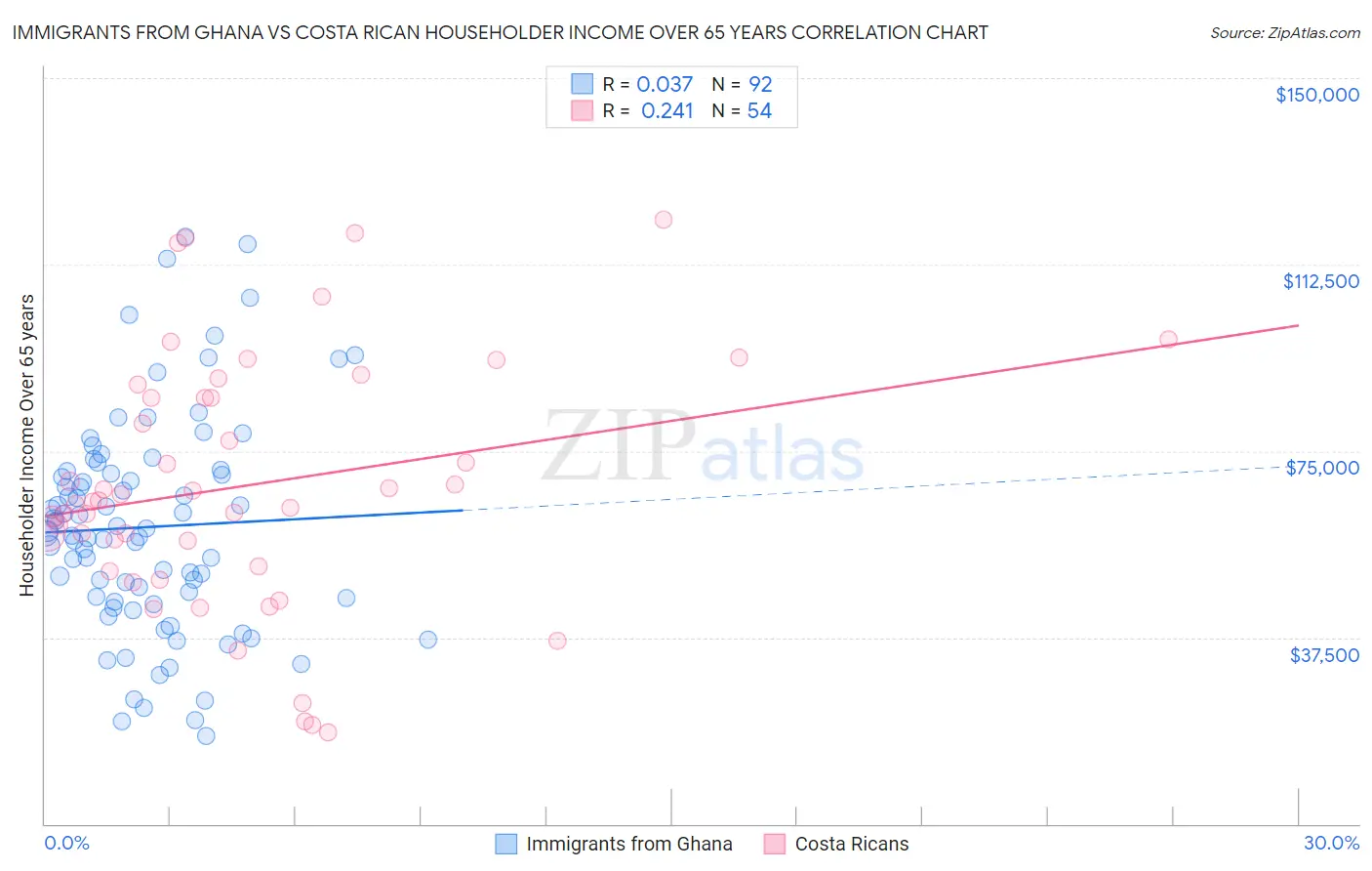 Immigrants from Ghana vs Costa Rican Householder Income Over 65 years
