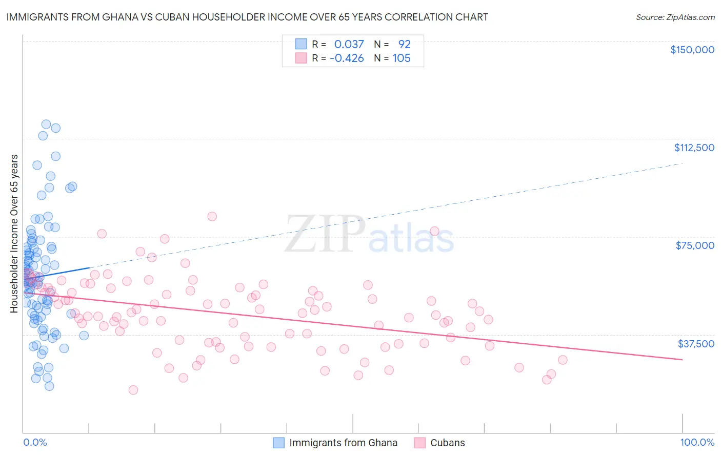 Immigrants from Ghana vs Cuban Householder Income Over 65 years