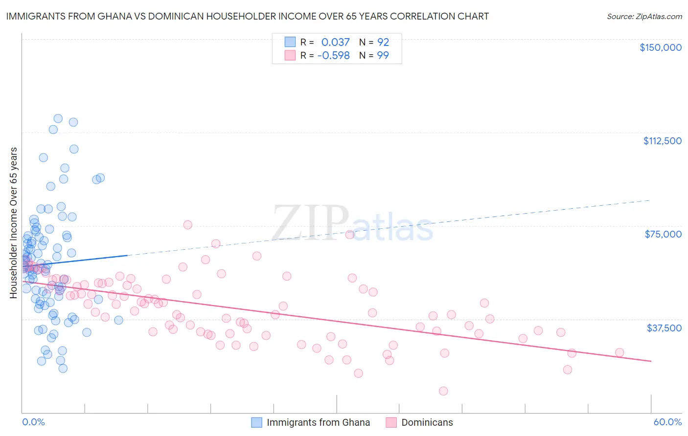 Immigrants from Ghana vs Dominican Householder Income Over 65 years