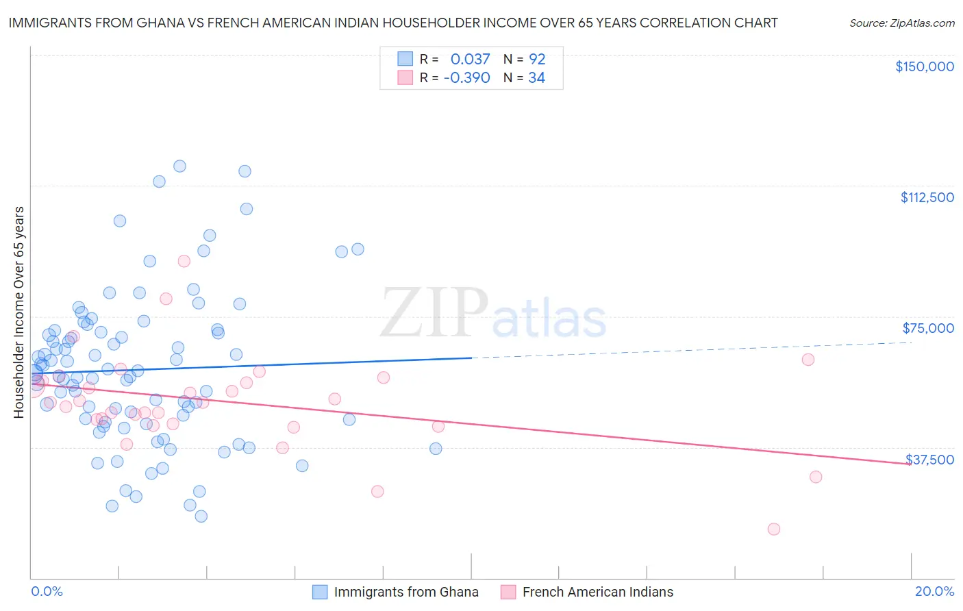 Immigrants from Ghana vs French American Indian Householder Income Over 65 years